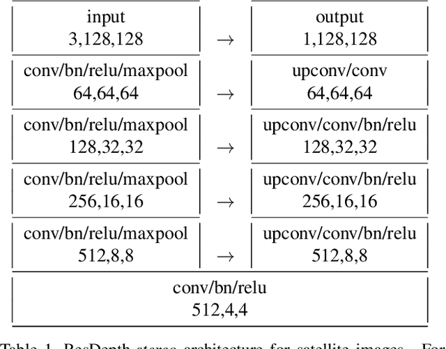 Figure 2 for ResDepth: Learned Residual Stereo Reconstruction