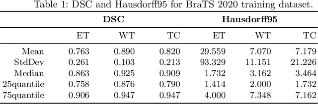 Figure 2 for 3D Semantic Segmentation of Brain Tumor for Overall Survival Prediction