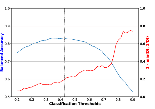 Figure 4 for Bias Discovery in Machine Learning Models for Mental Health