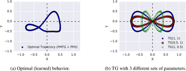 Figure 2 for Policies Modulating Trajectory Generators