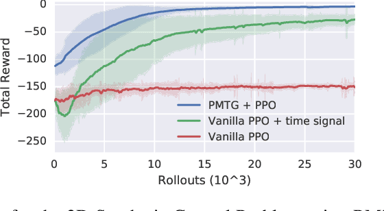 Figure 3 for Policies Modulating Trajectory Generators