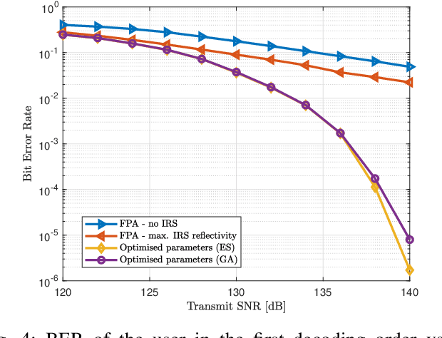 Figure 4 for Intelligent Reflecting Surfaces for Enhanced NOMA-based Visible Light Communications