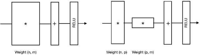 Figure 1 for In-training Matrix Factorization for Parameter-frugal Neural Machine Translation