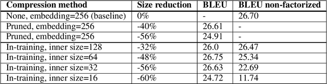 Figure 2 for In-training Matrix Factorization for Parameter-frugal Neural Machine Translation