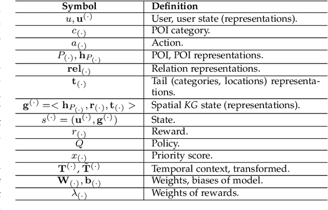 Figure 1 for Reinforced Imitative Graph Learning for Mobile User Profiling