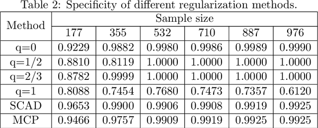 Figure 3 for Sparse estimation via $\ell_q$ optimization method in high-dimensional linear regression