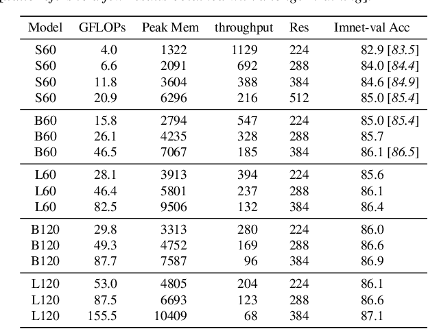 Figure 4 for Augmenting Convolutional networks with attention-based aggregation