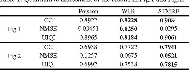 Figure 1 for Correction of "Cloud Removal By Fusing Multi-Source and Multi-Temporal Images"