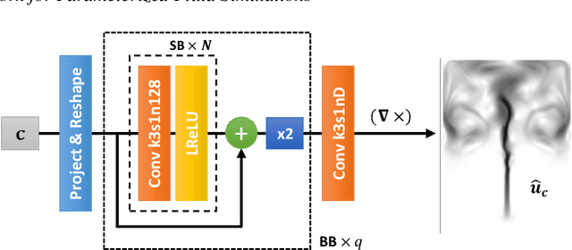 Figure 4 for Deep Fluids: A Generative Network for Parameterized Fluid Simulations