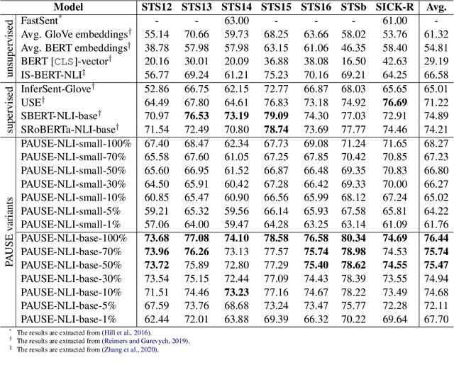 Figure 2 for PAUSE: Positive and Annealed Unlabeled Sentence Embedding