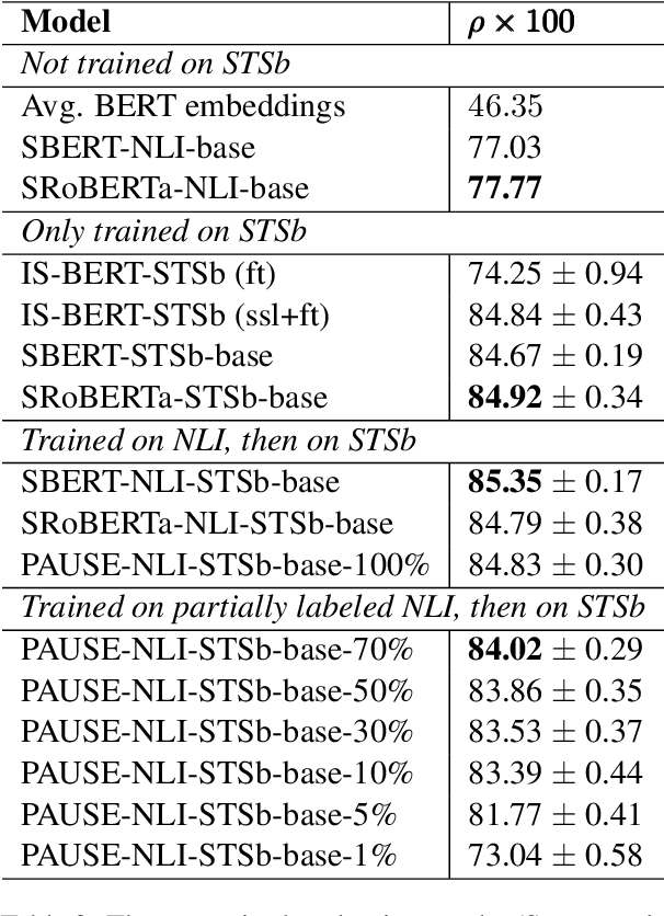 Figure 4 for PAUSE: Positive and Annealed Unlabeled Sentence Embedding