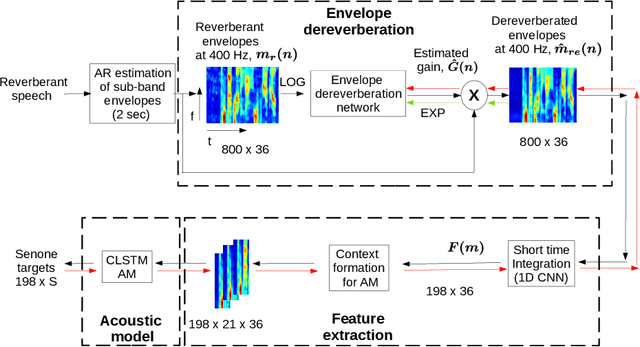 Figure 1 for Dereverberation of Autoregressive Envelopes for Far-field Speech Recognition