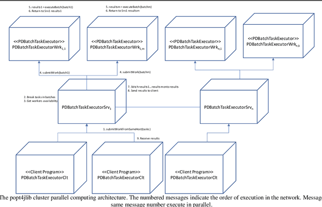 Figure 2 for Popt4jlib: A Parallel/Distributed Optimization Library for Java