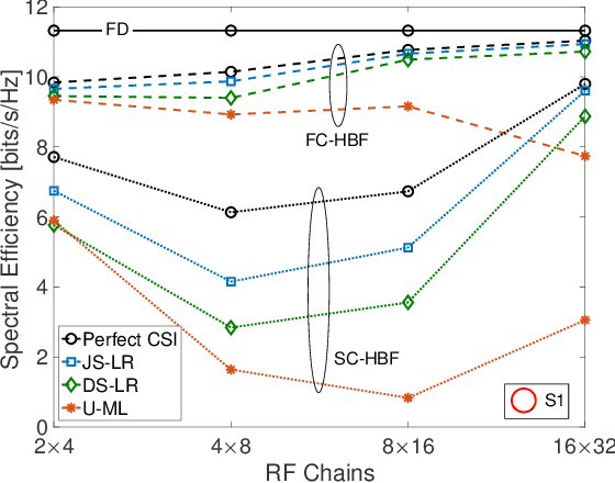 Figure 2 for Channel Estimation for 6G V2X HybridSystems using Multi-Vehicular Learning