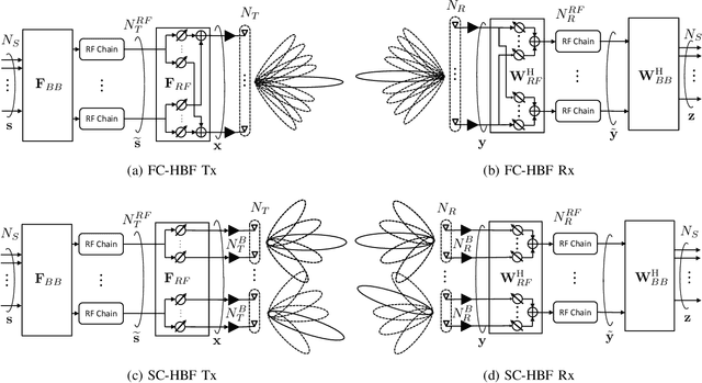 Figure 1 for Channel Estimation for 6G V2X HybridSystems using Multi-Vehicular Learning