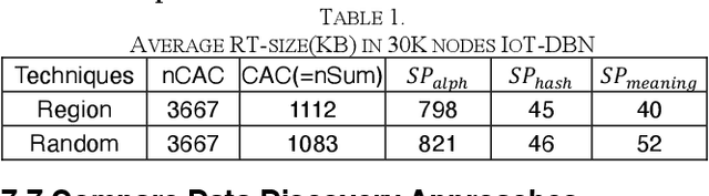 Figure 2 for IoT Data Discovery: Routing Table and Summarization Techniques