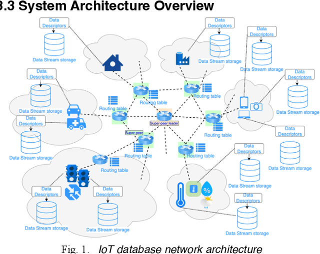 Figure 1 for IoT Data Discovery: Routing Table and Summarization Techniques