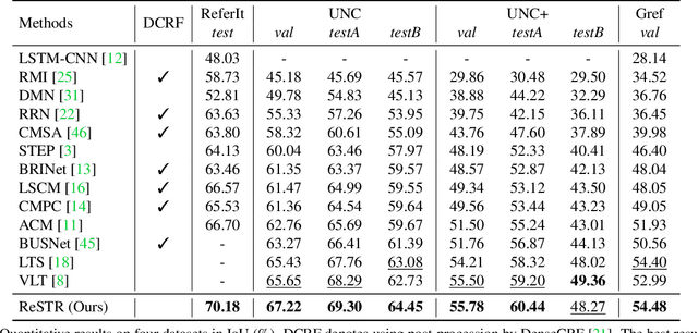 Figure 2 for ReSTR: Convolution-free Referring Image Segmentation Using Transformers