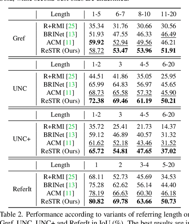 Figure 4 for ReSTR: Convolution-free Referring Image Segmentation Using Transformers