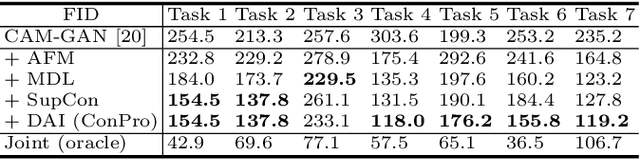 Figure 2 for Conservative Generator, Progressive Discriminator: Coordination of Adversaries in Few-shot Incremental Image Synthesis