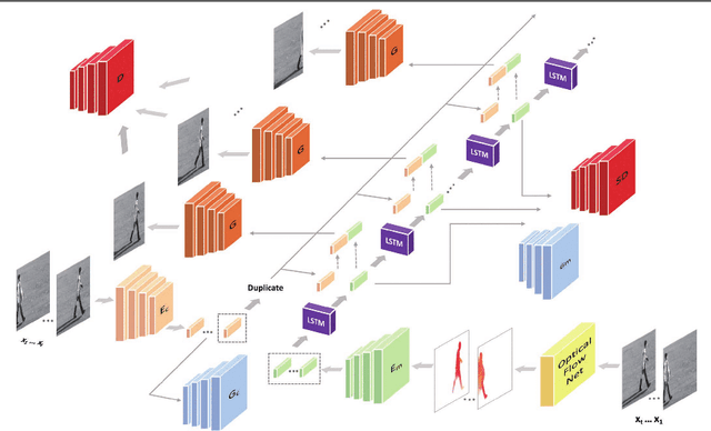 Figure 2 for Order Matters: Shuffling Sequence Generation for Video Prediction