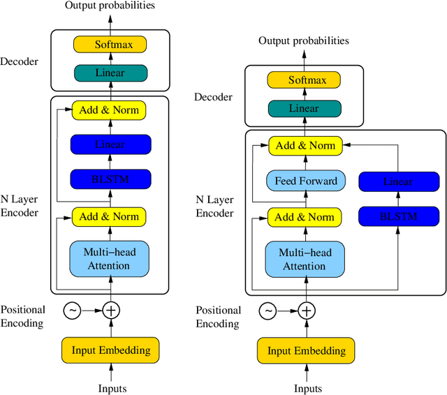 Figure 3 for TRANS-BLSTM: Transformer with Bidirectional LSTM for Language Understanding