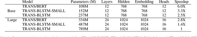 Figure 2 for TRANS-BLSTM: Transformer with Bidirectional LSTM for Language Understanding