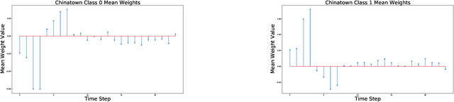Figure 4 for NeuroView-RNN: It's About Time