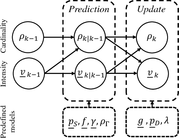 Figure 3 for Multi-Target Tracking with Time-Varying Clutter Rate and Detection Profile: Application to Time-lapse Cell Microscopy Sequences