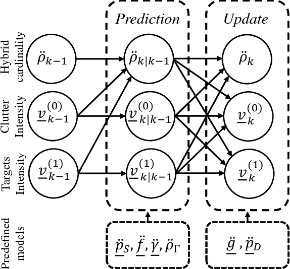 Figure 4 for Multi-Target Tracking with Time-Varying Clutter Rate and Detection Profile: Application to Time-lapse Cell Microscopy Sequences