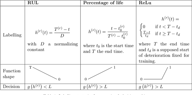 Figure 2 for A two-level machine learning framework for predictive maintenance: comparison of learning formulations