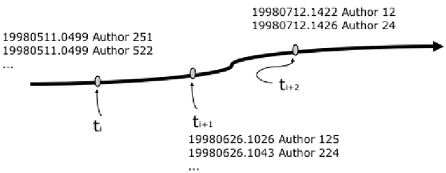 Figure 1 for A Simple Dynamic Mind-map Framework To Discover Associative Relationships in Transactional Data Streams