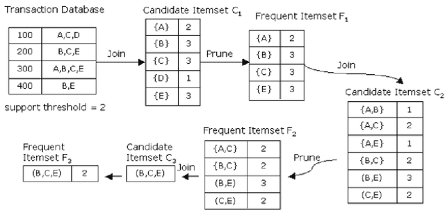 Figure 2 for A Simple Dynamic Mind-map Framework To Discover Associative Relationships in Transactional Data Streams