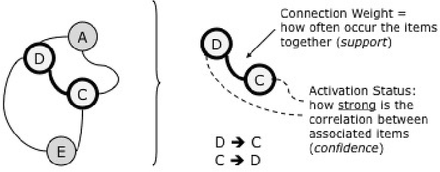 Figure 4 for A Simple Dynamic Mind-map Framework To Discover Associative Relationships in Transactional Data Streams