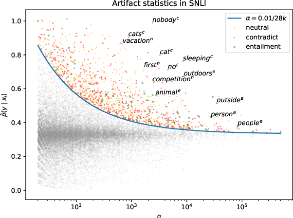 Figure 1 for Competency Problems: On Finding and Removing Artifacts in Language Data