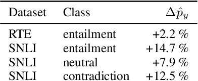 Figure 2 for Competency Problems: On Finding and Removing Artifacts in Language Data