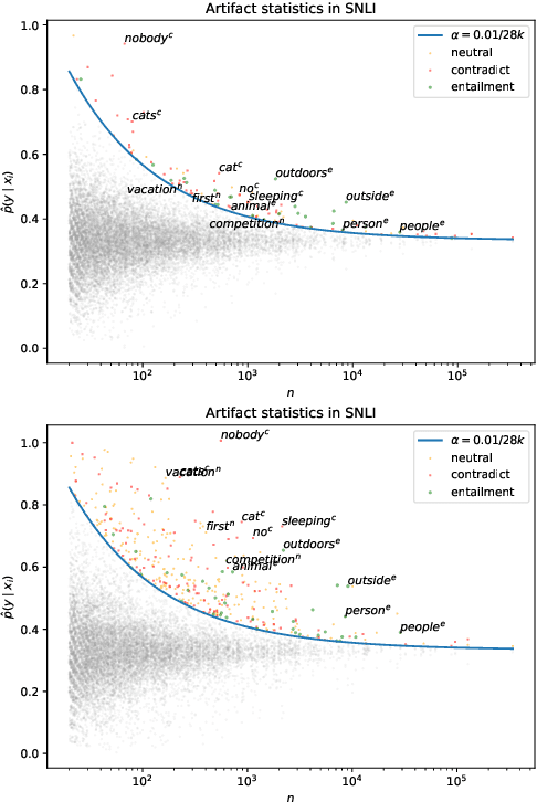 Figure 4 for Competency Problems: On Finding and Removing Artifacts in Language Data