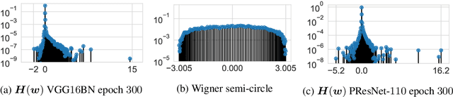 Figure 1 for Beyond Random Matrix Theory for Deep Networks