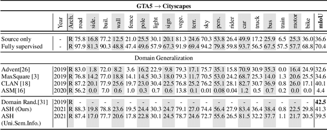 Figure 2 for Adversarial Semantic Hallucination for Domain Generalized Semantic Segmentation