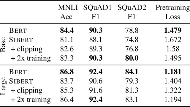Figure 2 for Robust Training of Neural Networks using Scale Invariant Architectures