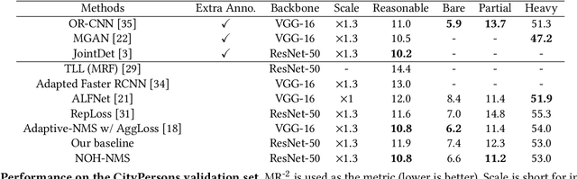 Figure 2 for NOH-NMS: Improving Pedestrian Detection by Nearby Objects Hallucination