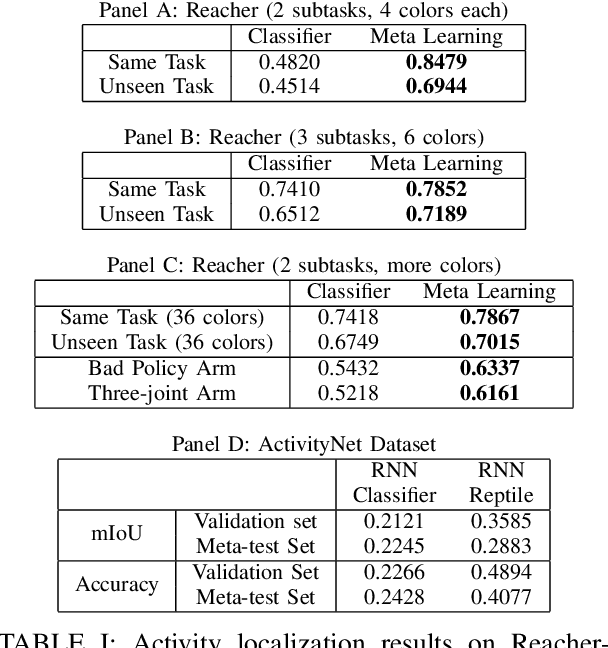 Figure 4 for One-Shot Learning of Multi-Step Tasks from Observation via Activity Localization in Auxiliary Video