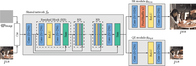 Figure 1 for Multitask Learning for VVC Quality Enhancement and Super-Resolution