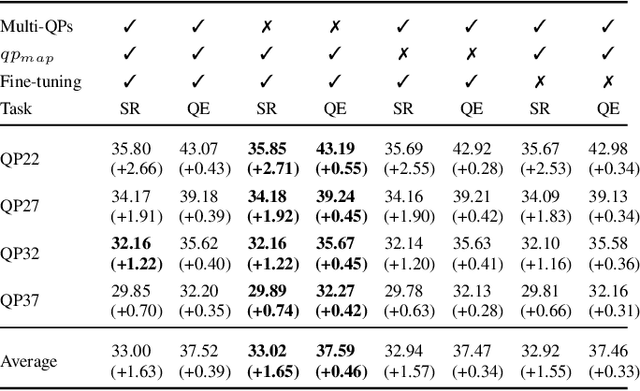 Figure 4 for Multitask Learning for VVC Quality Enhancement and Super-Resolution