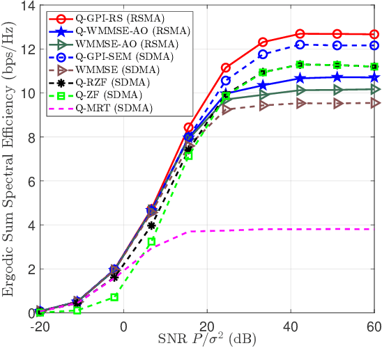 Figure 2 for Rate-Splitting Multiple Access for Quantized Multiuser MIMO Communications
