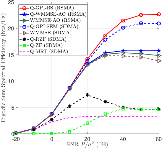 Figure 4 for Rate-Splitting Multiple Access for Quantized Multiuser MIMO Communications