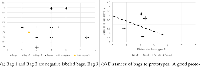 Figure 2 for Learning Maximally Predictive Prototypes in Multiple Instance Learning