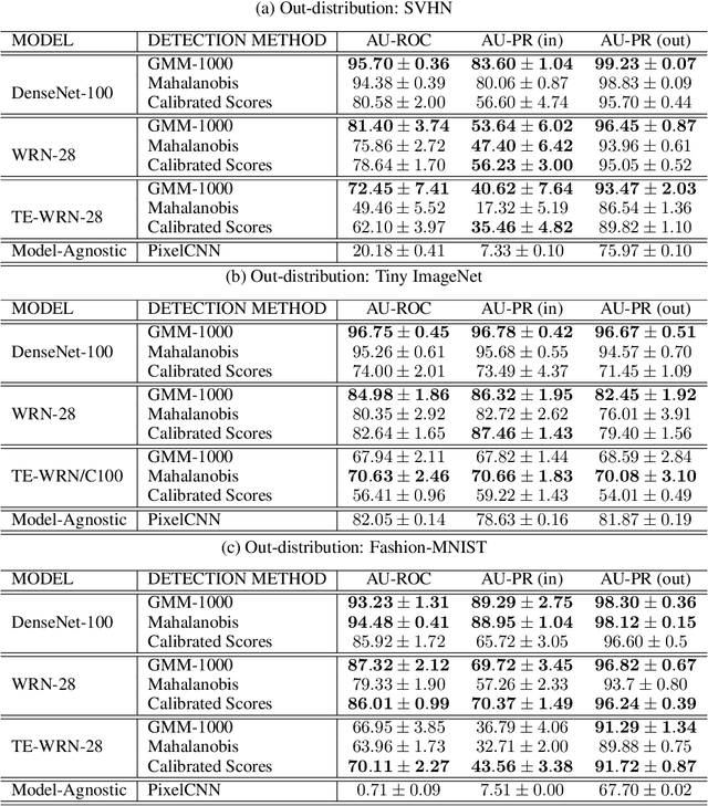 Figure 2 for Understanding Classifier Mistakes with Generative Models