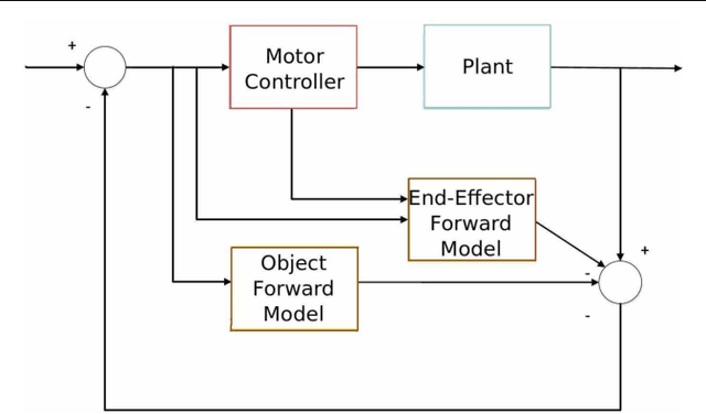 Figure 1 for Towards a self-organizing pre-symbolic neural model representing sensorimotor primitives
