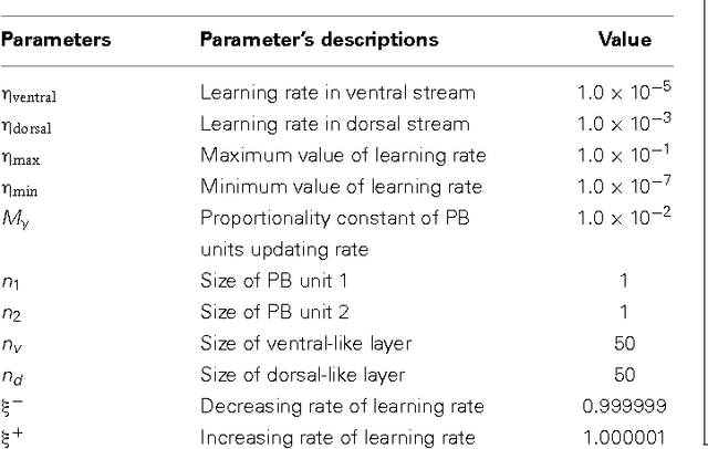 Figure 2 for Towards a self-organizing pre-symbolic neural model representing sensorimotor primitives